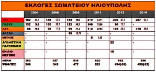 H  Α.Σ.Κ - Ο.Τ.Α Ηλιούπολης σε σταθερή ανοδική πορεία