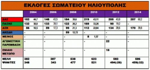 5 από τις 9 έδρες του Δ.Σ. των εργαζομένων στο Δήμο Ηλιούπολης η ΔΑΣ-ΟΤΑ