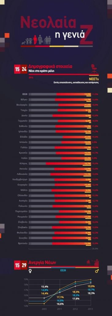 5,3 εκατ. νέοι κάτω των 25 ετών της ΕΕ παλεύουν για μια θέση εργασίας