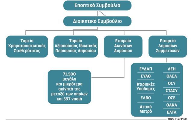 Πώς θα στελεχωθεί και πώς θα λειτουργεί το νέο υπερταμείο αποκρατικοποιήσεων