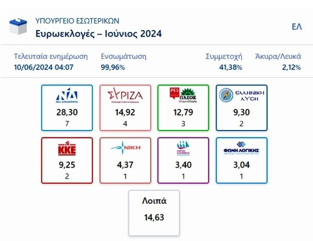 Ευρωεκλογές 2024: Αυτοί είναι οι 21 ευρωβουλευτές που εκλέγονται από κάθε κόμμα