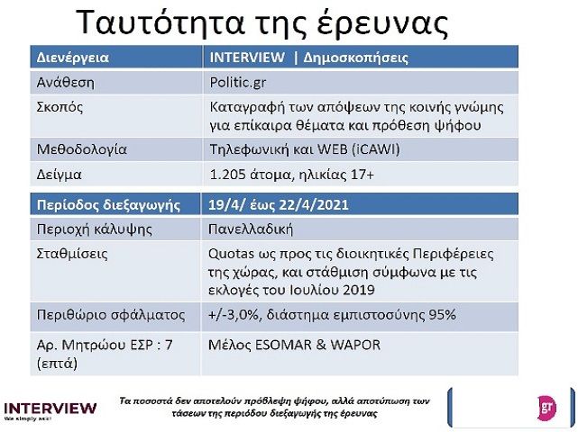 ΙΣΧΥΡΟ ΠΡΟΒΑΔΙΣΜΑ 14,6% ΤΗΣ ΝΔ ΣΕ ΠΑΝΕΛΛΑΔΙΚΗ ΔΗΜΟΣΚΟΠΗΣΗ