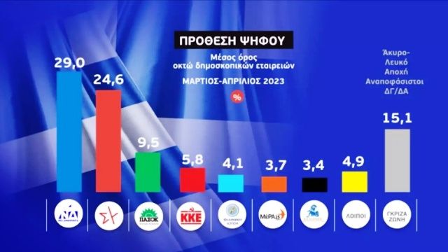 Το ''γκάλοπ των γκάλοπ'' της ΕΡΤ: Στο 4,4% η διαφορά της ΝΔ από τον ΣΥΡΙΖΑ