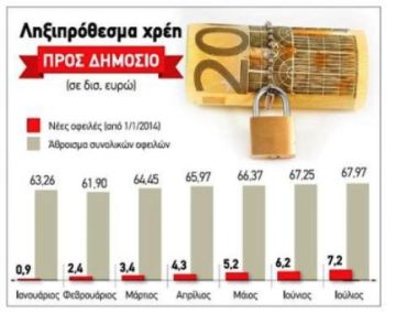 Διαστάσεις επιδημίας λαμβάνει η φοροδοτική αδυναμία