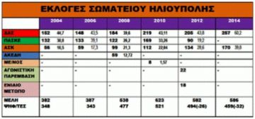 5 από τις 9 έδρες του Δ.Σ. των εργαζομένων στο Δήμο Ηλιούπολης η ΔΑΣ-ΟΤΑ