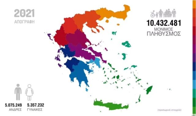 Απογραφή 2021: 10.432.481 οι μόνιμοι κάτοικοι της Ελλάδας